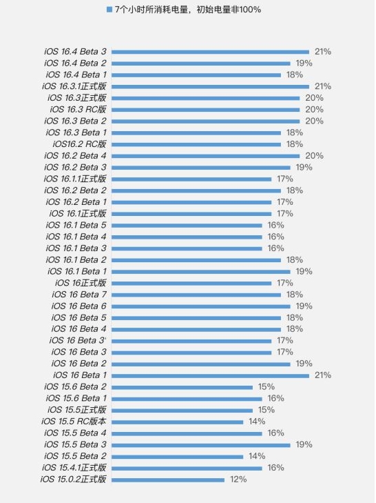 台安苹果手机维修分享iOS 16.4 Beta 3续航跑分等测试结果汇总 