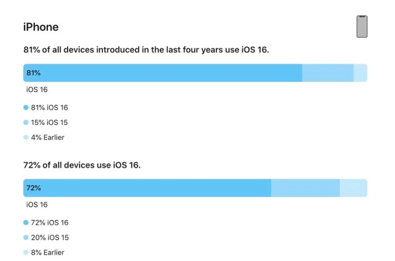 台安苹果手机维修分享iOS 16 / iPadOS 16 安装率 