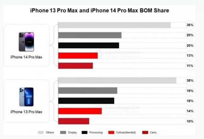 台安苹果手机维修分享iPhone 14 Pro的成本和利润 