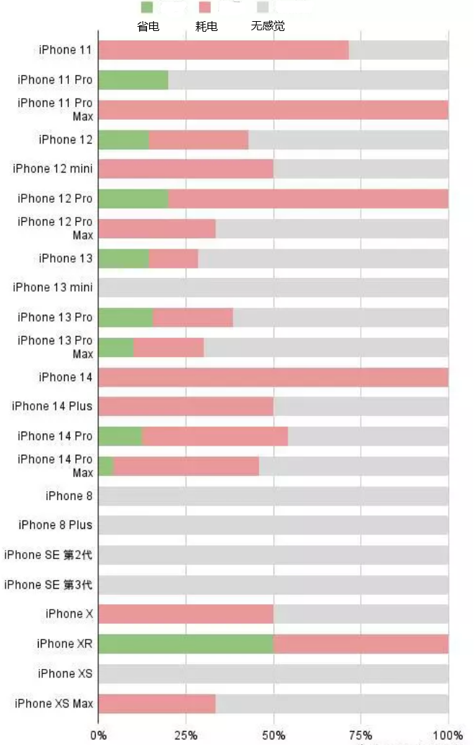 台安苹果手机维修分享iOS16.2太耗电怎么办？iOS16.2续航不好可以降级吗？ 