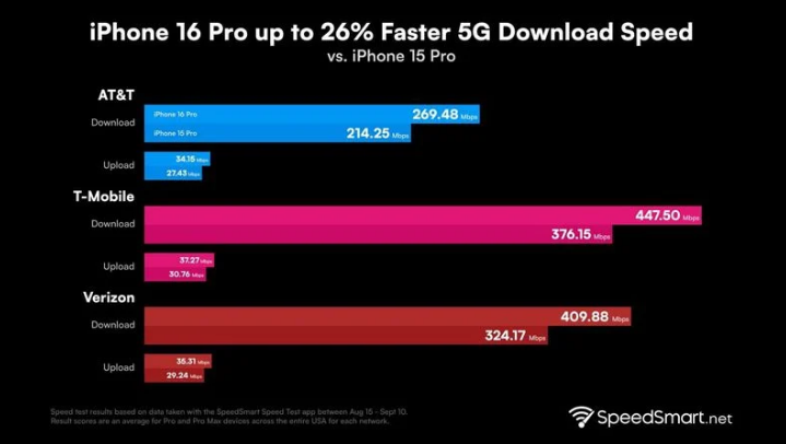 台安苹果手机维修分享iPhone 16 Pro 系列的 5G 速度 