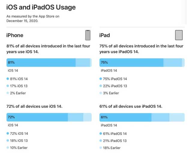 台安苹果手机维修分享有多少用户更新了 iOS 14 