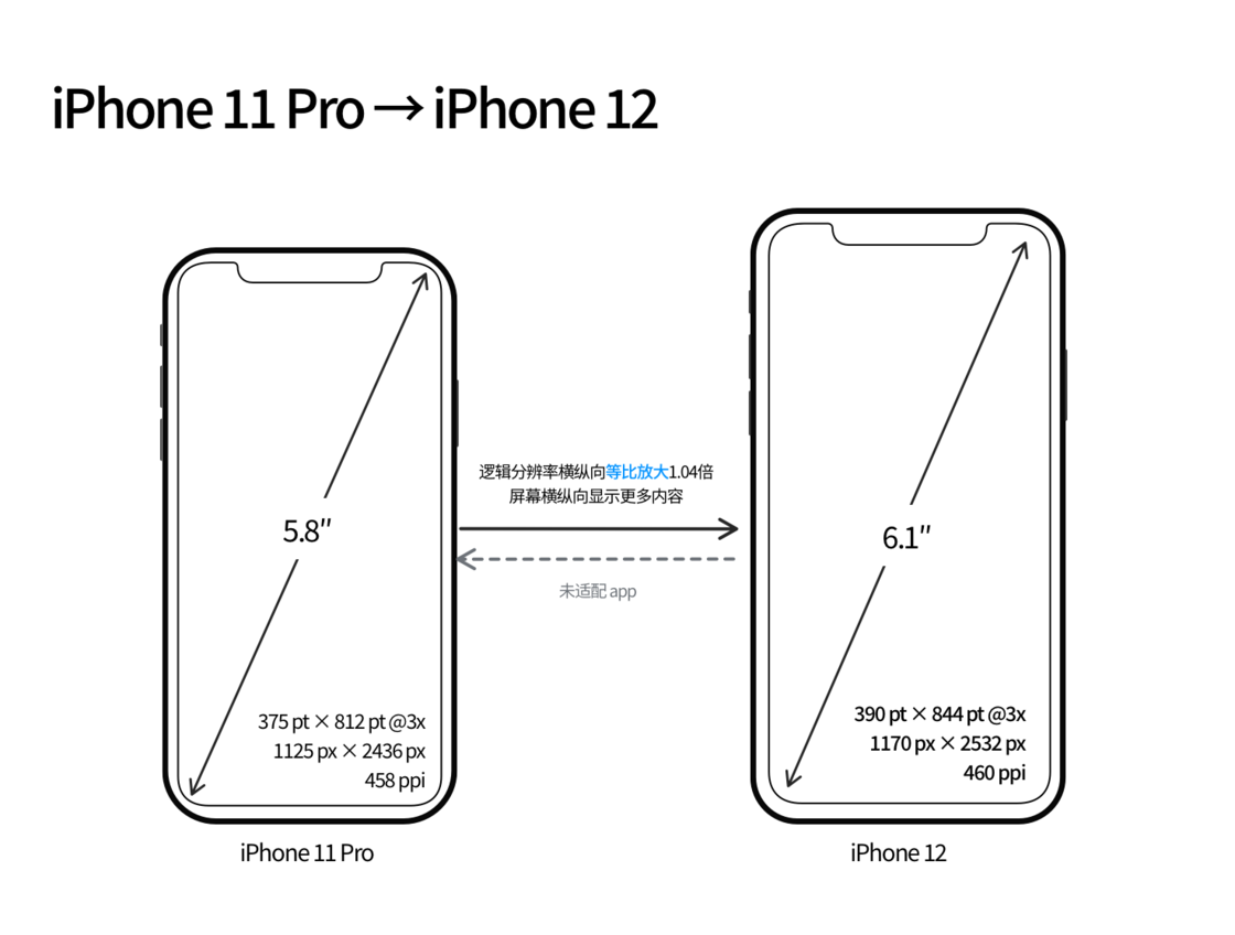 台安苹果手机维修分享iPhone 12 mini 和 iPhone 12 Pro 的尺寸变化会改变显示内容吗 